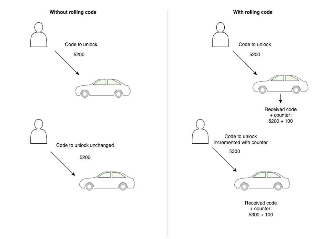 Figure 1 - Rolling codes