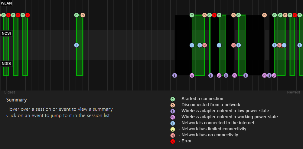 Figure 2 - Wi-Fi summary graph