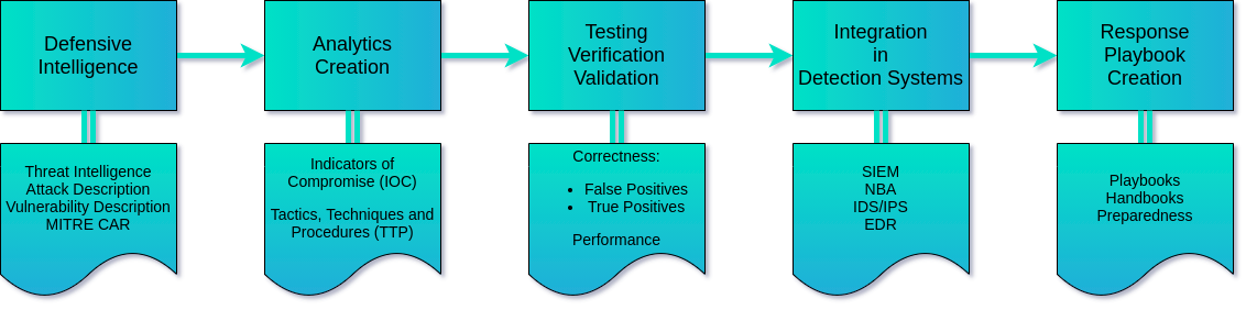 Purple teaming methodology